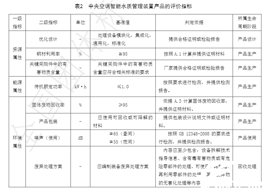 南宫电竞牵头草拟的集体尺度《绿色设计产品评价技术规范 中央空调智能水质治理装置》已颁布执行(图3)